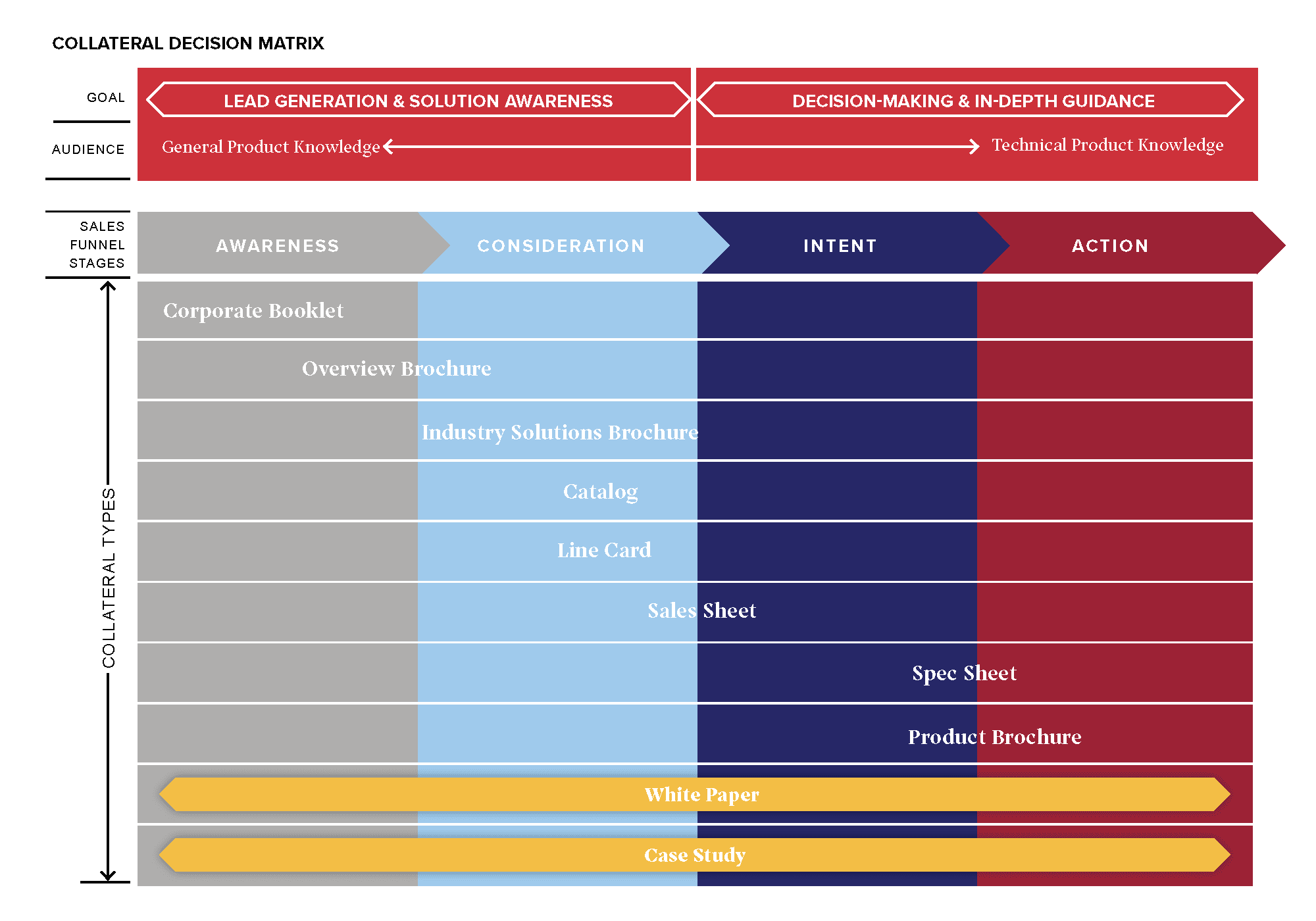 P3_Collateral Decision Matrix